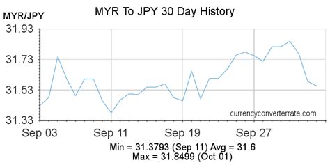 3,000 Japanese yen to Malaysian ringgits Exchange Rate..
